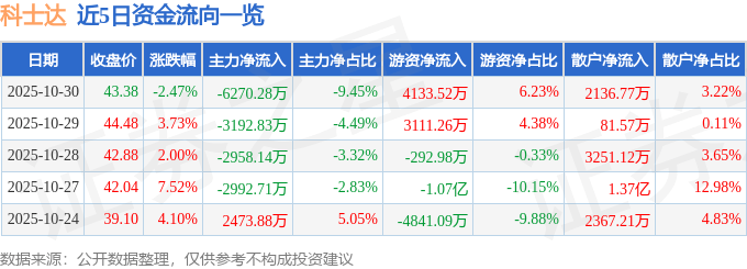 股票行情快报：科士达（002518）10月30日主力资金净卖出6270.28万元