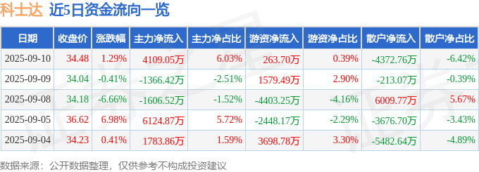 股票行情快报：科士达（002518）9月10日主力资金净买入4109.05万元