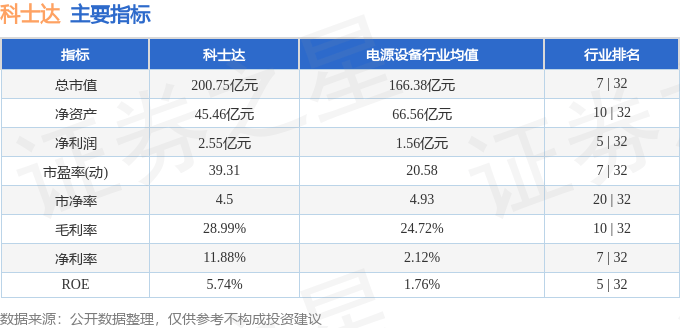 股票行情快报:科士达(002518)9月10日主力资金净买入4109.05万元