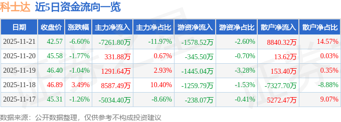 股票行情快报：科士达（002518）11月21日主力资金净卖出7261.80万元