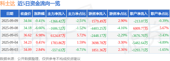 股票行情快报:科士达(002518)9月9日主力资金净卖出1366.42万元