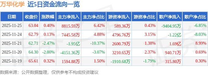 股票行情快报：万华化学（600309）11月25日主力资金净买入8815.59万元