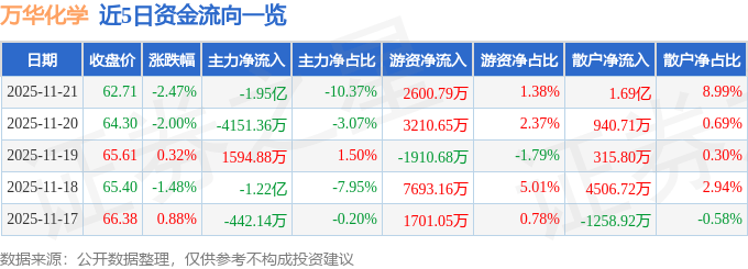 股票行情快报：万华化学（600309）11月21日主力资金净卖出1.95亿元