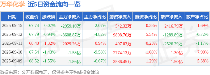 股票行情快报：万华化学（600309）9月15日主力资金净卖出2959.10万元