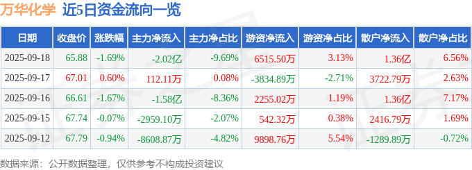 股票行情快报：万华化学（600309）9月18日主力资金净卖出2.02亿元