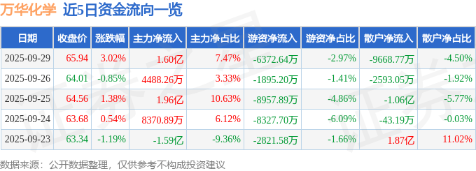 股票行情快报：万华化学（600309）9月29日主力资金净买入1.60亿元