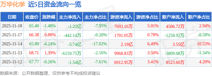 股票行情快报：万华化学（600309）11月18日主力资金净卖出1.22亿元