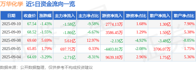 股票行情快报：万华化学（600309）9月10日主力资金净卖出1.58亿元