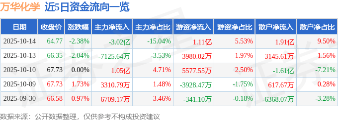 股票行情快报：万华化学（600309）10月14日主力资金净卖出3.02亿元