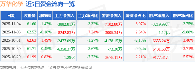 股票行情快报：万华化学（600309）11月4日主力资金净卖出3882.81万元