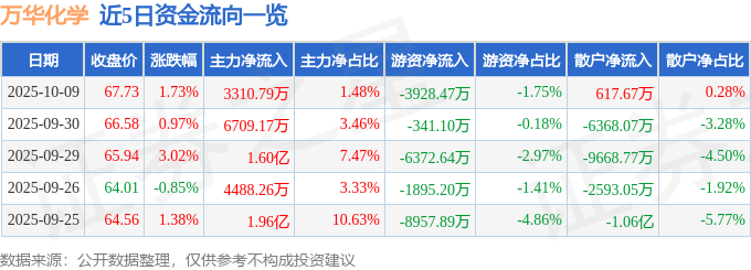 股票行情快报：万华化学（600309）10月9日主力资金净买入3310.79万元