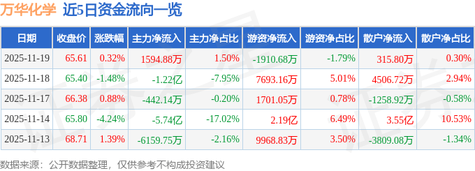 股票行情快报：万华化学（600309）11月19日主力资金净买入1594.88万元