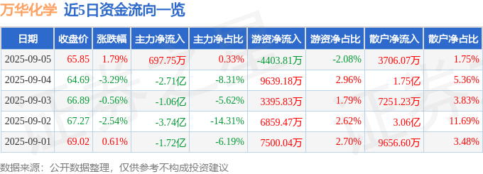 股票行情快报：万华化学（600309）9月5日主力资金净买入697.75万元