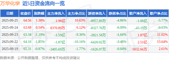 股票行情快报：万华化学（600309）9月25日主力资金净买入1.96亿元