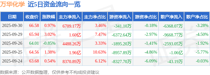 股票行情快报：万华化学（600309）9月30日主力资金净买入6709.17万元