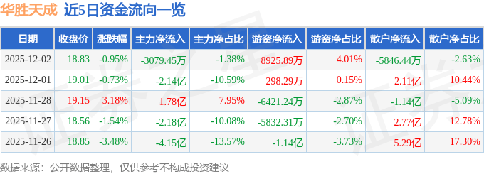 股票行情快报：华胜天成（600410）12月2日主力资金净卖出3079.45万元