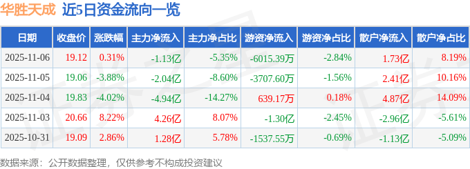 股票行情快报：华胜天成（600410）11月6日主力资金净卖出1.13亿元