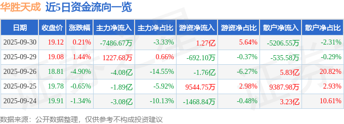 股票行情快报：华胜天成（600410）9月30日主力资金净卖出7486.67万元