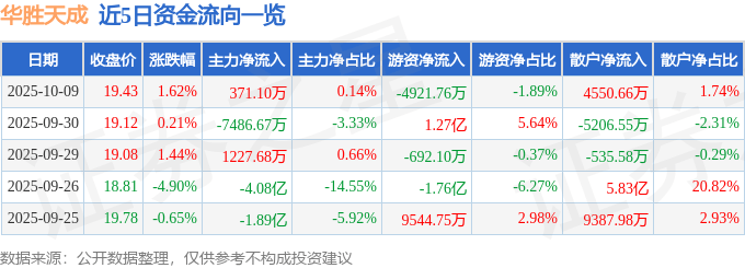 股票行情快报：华胜天成（600410）10月9日主力资金净买入371.10万元