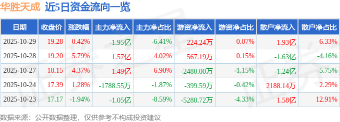 股票行情快报：华胜天成（600410）10月29日主力资金净卖出1.95亿元