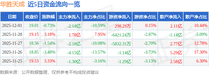 股票行情快报：华胜天成（600410）12月1日主力资金净卖出2.14亿元