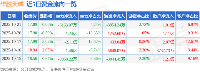 股票行情快报：华胜天成（600410）10月21日主力资金净卖出6163.07万元