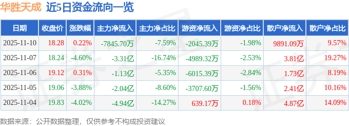 股票行情快报：华胜天成（600410）11月10日主力资金净卖出7845.70万元