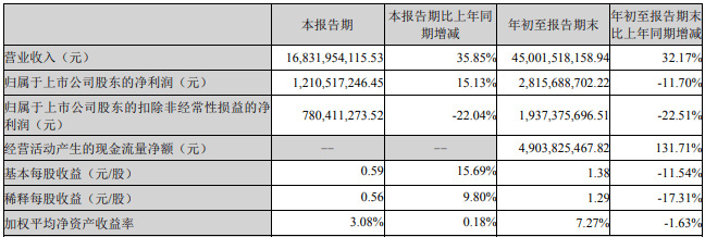 亿纬锂能，三季度净赚12.11亿元