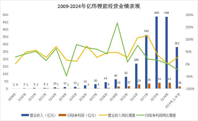 一年进账500亿，亿纬锂能，乘风破浪！