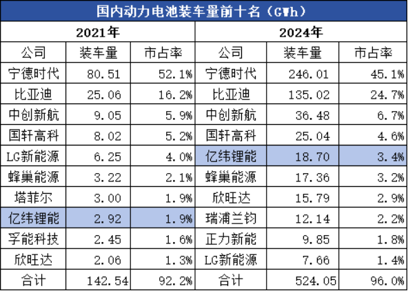 一年进账500亿，亿纬锂能，乘风破浪！