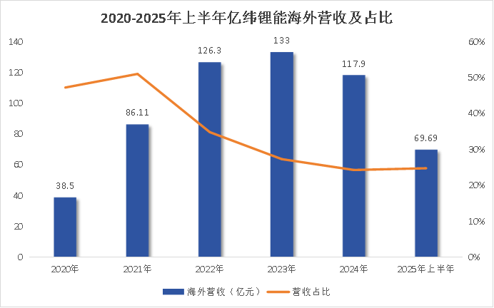 一年进账500亿，亿纬锂能，乘风破浪！