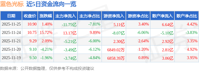 股票行情快报：蓝色光标（300058）11月25日主力资金净卖出11.75亿元