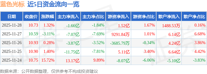 股票行情快报：蓝色光标（300058）11月28日主力资金净卖出1.66亿元