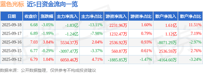 股票行情快报：蓝色光标（300058）9月18日主力资金净卖出1.83亿元