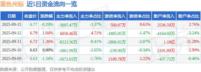 股票行情快报：蓝色光标（300058）9月15日主力资金净卖出3097.47万元