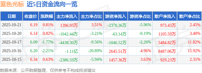 股票行情快报：蓝色光标（300058）10月21日主力资金净买入1396.93万元