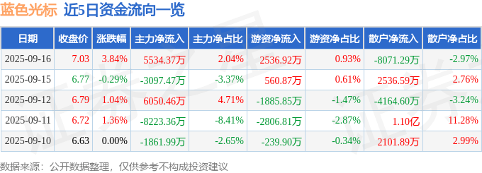 股票行情快报：蓝色光标（300058）9月16日主力资金净买入5534.37万元