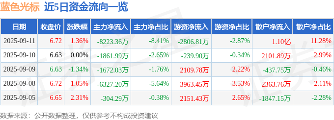 股票行情快报：蓝色光标（300058）9月11日主力资金净卖出8223.36万元