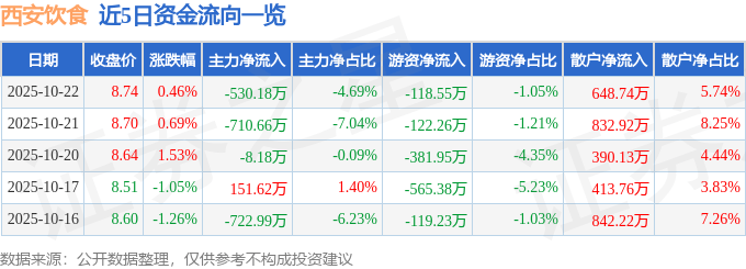 股票行情快报：西安饮食（000721）10月22日主力资金净卖出530.18万元