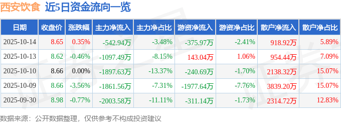 股票行情快报：西安饮食（000721）10月14日主力资金净卖出542.94万元