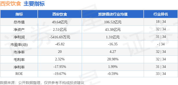 股票行情快报：西安饮食（000721）10月14日主力资金净卖出542.94万元