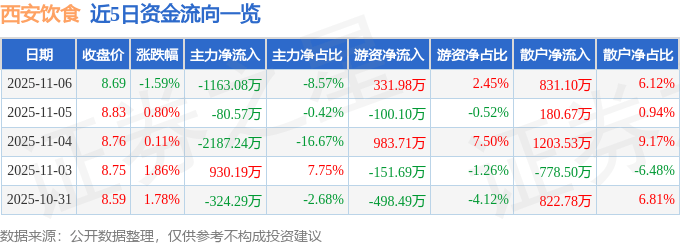 股票行情快报：西安饮食（000721）11月6日主力资金净卖出1163.08万元