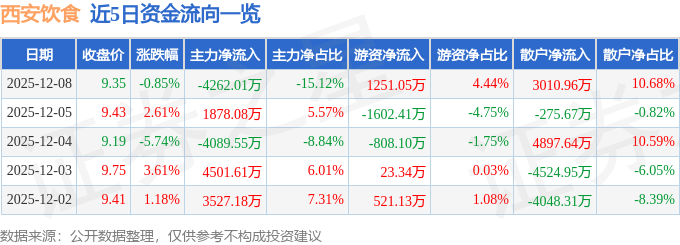 股票行情快报：西安饮食（000721）12月8日主力资金净卖出4262.01万元