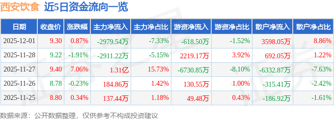 股票行情快报：西安饮食（000721）12月1日主力资金净卖出2979.54万元