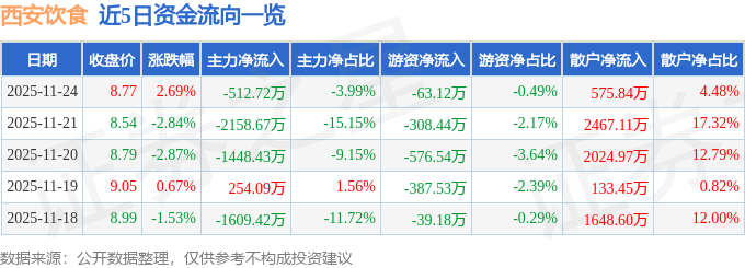 股票行情快报：西安饮食（000721）11月24日主力资金净卖出512.72万元