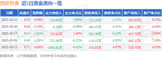 股票行情快报：西安饮食（000721）10月21日主力资金净卖出710.66万元