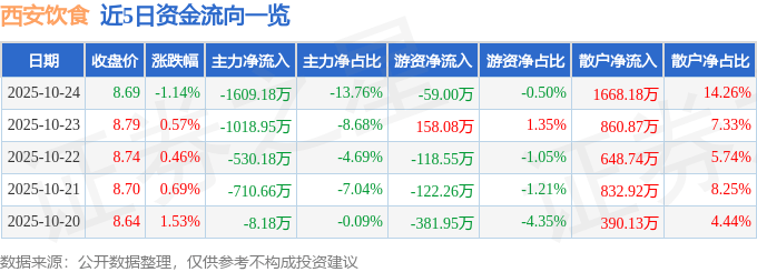 股票行情快报：西安饮食（000721）10月24日主力资金净卖出1609.18万元