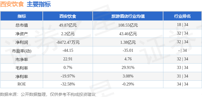 股票行情快报：西安饮食（000721）10月24日主力资金净卖出1609.18万元
