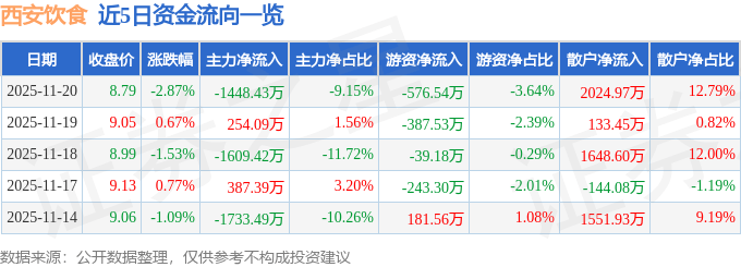 股票行情快报：西安饮食（000721）11月20日主力资金净卖出1448.43万元
