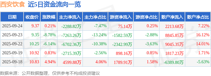 股票行情快报：西安饮食（000721）9月24日主力资金净卖出2288.82万元